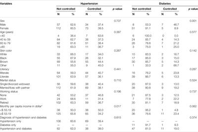 Community-Based Interventions to Improve the Control of Non-Communicable Diseases in Underserved Rural Areas in Brazil: A Before-and-After Study